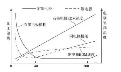 石墨電極與銅電極加工速度、損耗速度對比圖